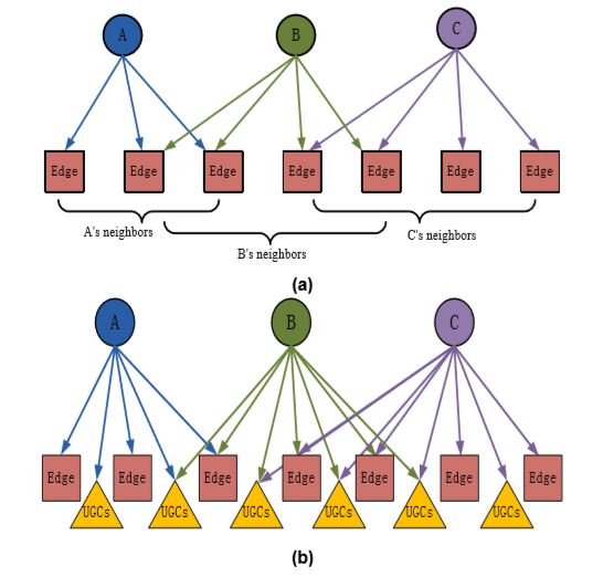 social network mining,  community detection in social media,  community detection social network analysis, social media data mining projects